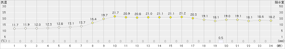 中甑(>2024年04月02日)のアメダスグラフ