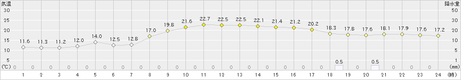 東市来(>2024年04月02日)のアメダスグラフ