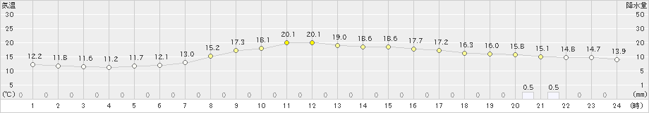 輝北(>2024年04月02日)のアメダスグラフ