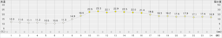 加世田(>2024年04月02日)のアメダスグラフ