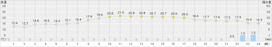 内之浦(>2024年04月02日)のアメダスグラフ