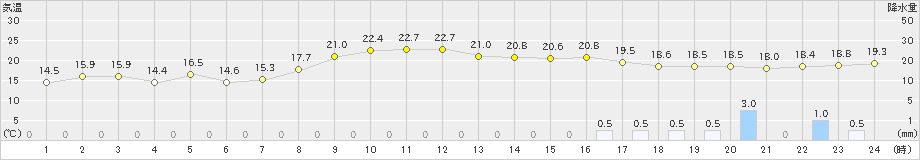 種子島(>2024年04月02日)のアメダスグラフ