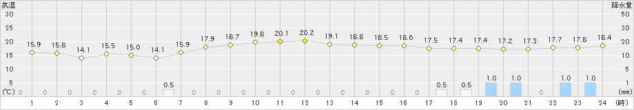 中種子(>2024年04月02日)のアメダスグラフ