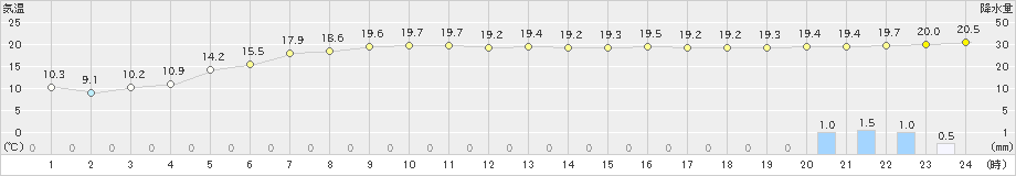 中之島(>2024年04月02日)のアメダスグラフ