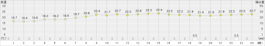 喜界島(>2024年04月02日)のアメダスグラフ