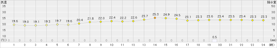 天城(>2024年04月02日)のアメダスグラフ