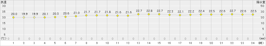 伊仙(>2024年04月02日)のアメダスグラフ