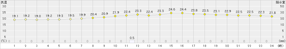 奥(>2024年04月02日)のアメダスグラフ