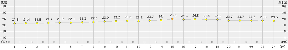 名護(>2024年04月02日)のアメダスグラフ