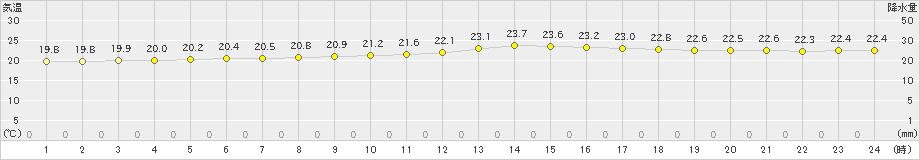 渡嘉敷(>2024年04月02日)のアメダスグラフ