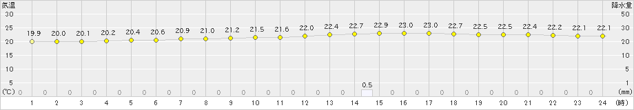 糸数(>2024年04月02日)のアメダスグラフ