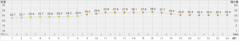 波照間(>2024年04月02日)のアメダスグラフ