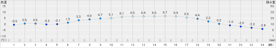 歌登(>2024年04月03日)のアメダスグラフ