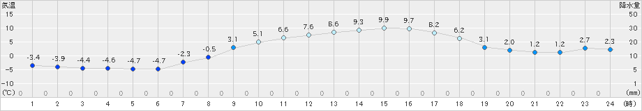 日高(>2024年04月03日)のアメダスグラフ