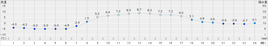 中杵臼(>2024年04月03日)のアメダスグラフ