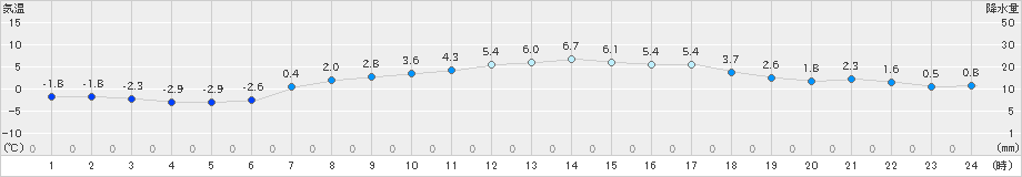 長万部(>2024年04月03日)のアメダスグラフ