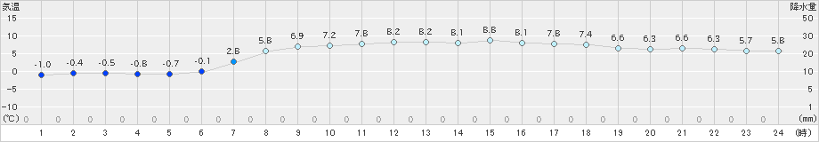 高松(>2024年04月03日)のアメダスグラフ