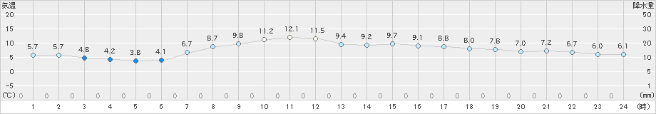 深浦(>2024年04月03日)のアメダスグラフ