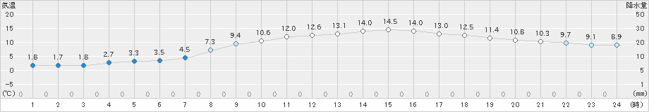 古川(>2024年04月03日)のアメダスグラフ