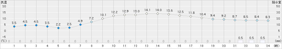 蔵王(>2024年04月03日)のアメダスグラフ