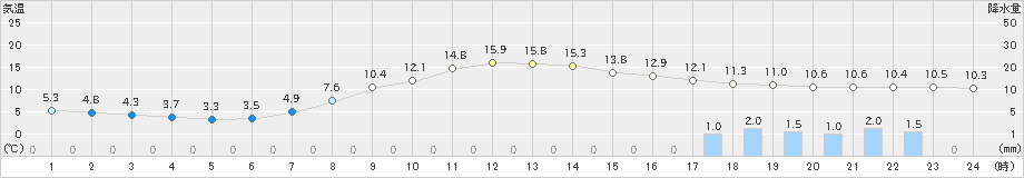 石川(>2024年04月03日)のアメダスグラフ