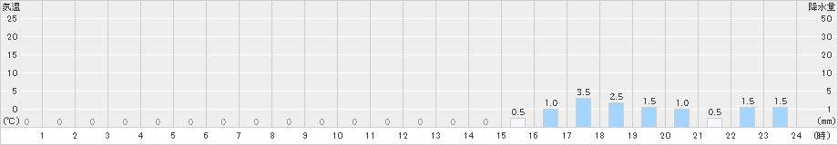徳田(>2024年04月03日)のアメダスグラフ