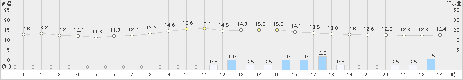 船橋(>2024年04月03日)のアメダスグラフ