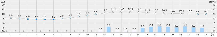 長野(>2024年04月03日)のアメダスグラフ