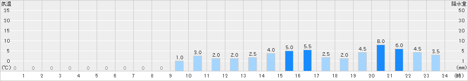 御嶽山(>2024年04月03日)のアメダスグラフ
