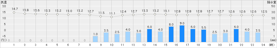 岐阜(>2024年04月03日)のアメダスグラフ