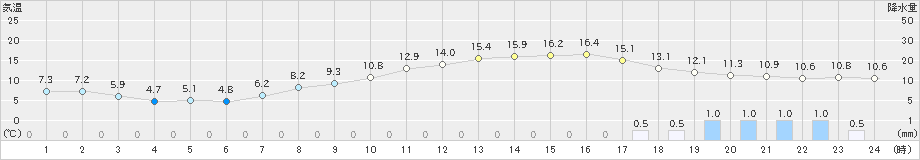 三条(>2024年04月03日)のアメダスグラフ