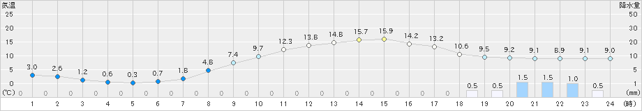 津川(>2024年04月03日)のアメダスグラフ