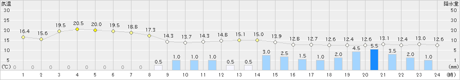 越廼(>2024年04月03日)のアメダスグラフ