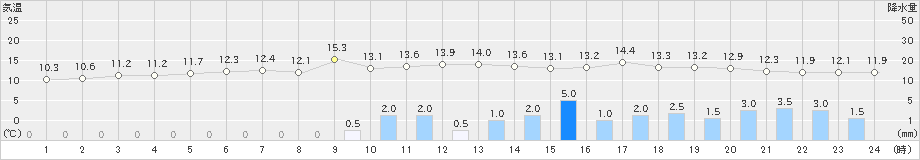 勝山(>2024年04月03日)のアメダスグラフ