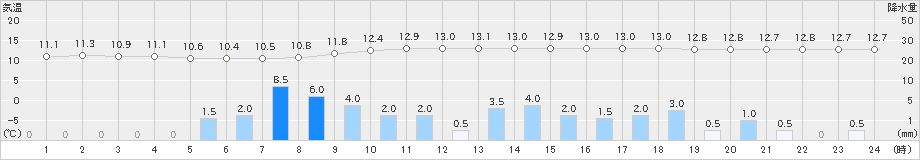 久世(>2024年04月03日)のアメダスグラフ