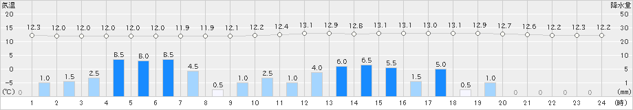 加計(>2024年04月03日)のアメダスグラフ