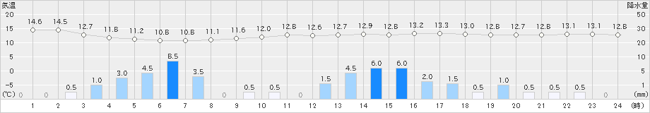 瑞穂(>2024年04月03日)のアメダスグラフ