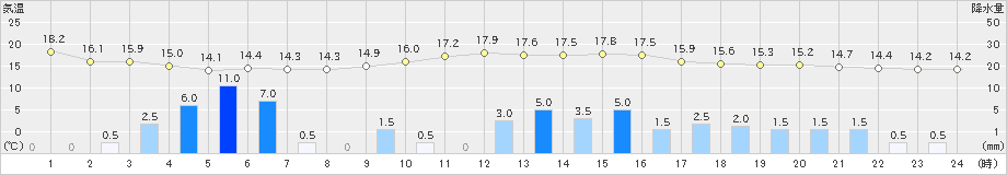 益田(>2024年04月03日)のアメダスグラフ