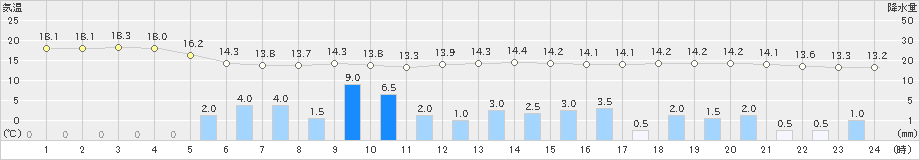 米子(>2024年04月03日)のアメダスグラフ