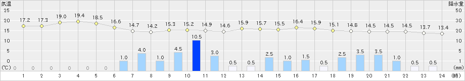 鳥取(>2024年04月03日)のアメダスグラフ