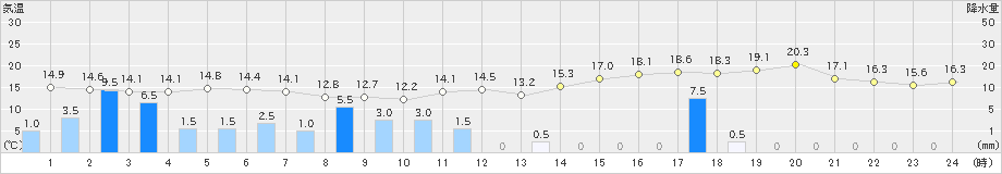 瀬戸(>2024年04月03日)のアメダスグラフ