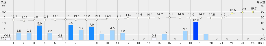 窪川(>2024年04月03日)のアメダスグラフ