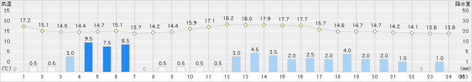 須佐(>2024年04月03日)のアメダスグラフ