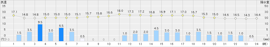 萩(>2024年04月03日)のアメダスグラフ