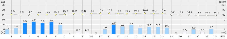 油谷(>2024年04月03日)のアメダスグラフ