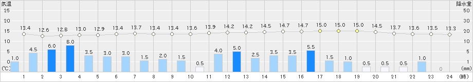 秋吉台(>2024年04月03日)のアメダスグラフ