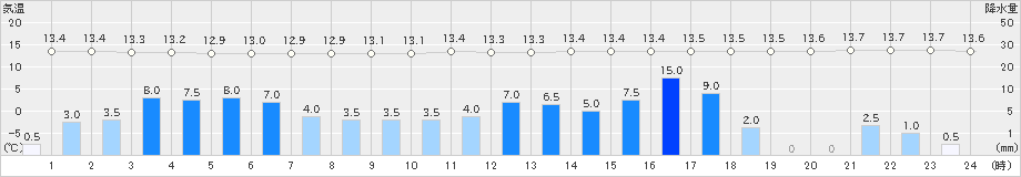 広瀬(>2024年04月03日)のアメダスグラフ