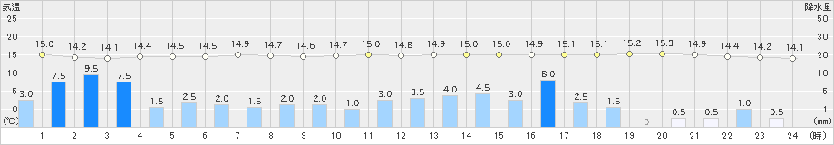 豊田(>2024年04月03日)のアメダスグラフ