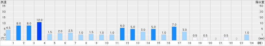 東厚保(>2024年04月03日)のアメダスグラフ