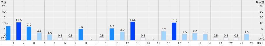 東谷(>2024年04月03日)のアメダスグラフ